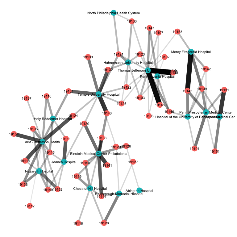 Visualization of ZIP-Hospital Patient Flows as a Bipartite Network Object