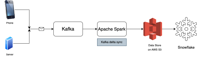 Backend Architecture