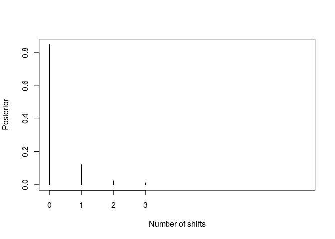 Posterior probability of rate shifts