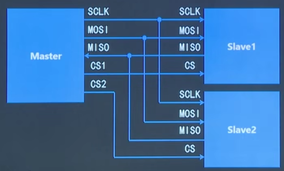 4-2. SPI Linux · Issue #10 · LQF376/Linux-arm-mystudy · GitHub
