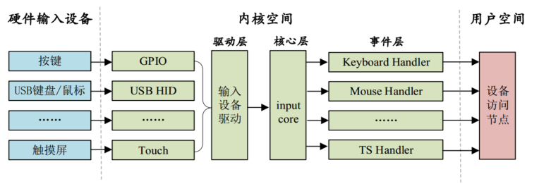 2-4. Input 子系统 · Issue #6 · LQF376/Linux-arm-mystudy · GitHub