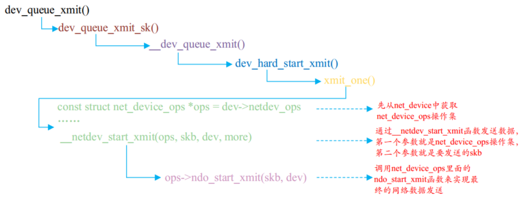 5-2. Linux 网络驱动 · Issue #14 · LQF376/Linux-arm-mystudy · GitHub