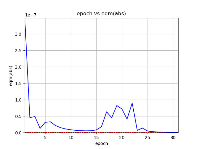 Multilayer Perceptron results on Ionosphere data set