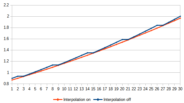 A graph showing the apparent displacement of a steadily accelerating object