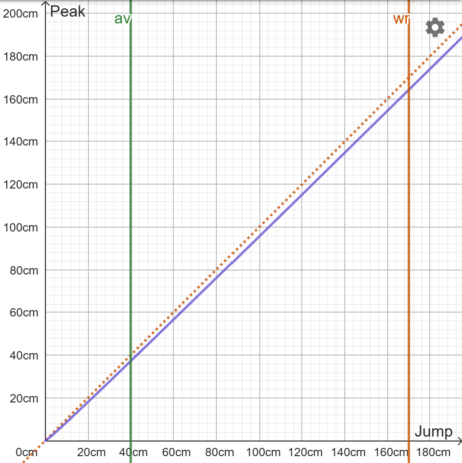 a graph showing how short the peak of the jump will be for heights between 40cm and 170cm as a purple line compared to a target orange dotted line