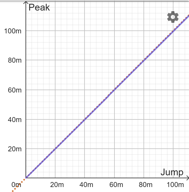 A graph showing that the shortfall at distances up to 100m is barely visible