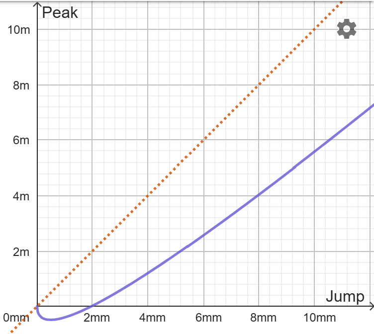 a graph showing that the relative error increases at smaller scales