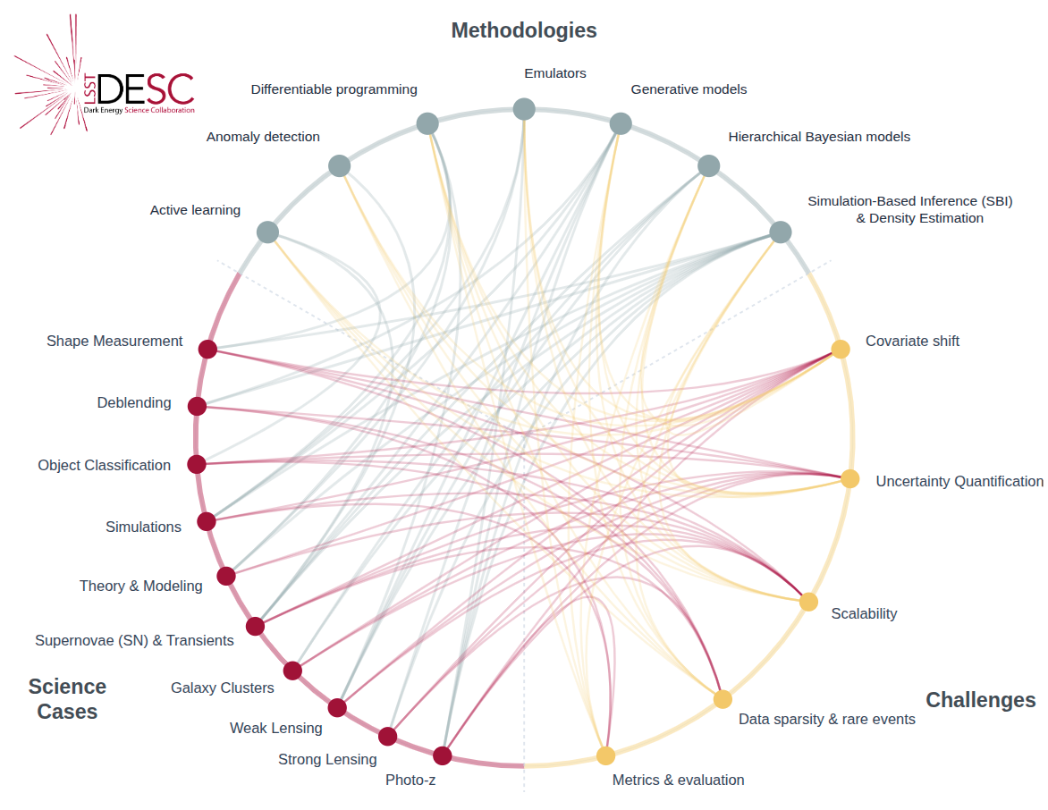Chord diagram showing connections between DESC science applications, AI/ML methodologies, and shared challenges