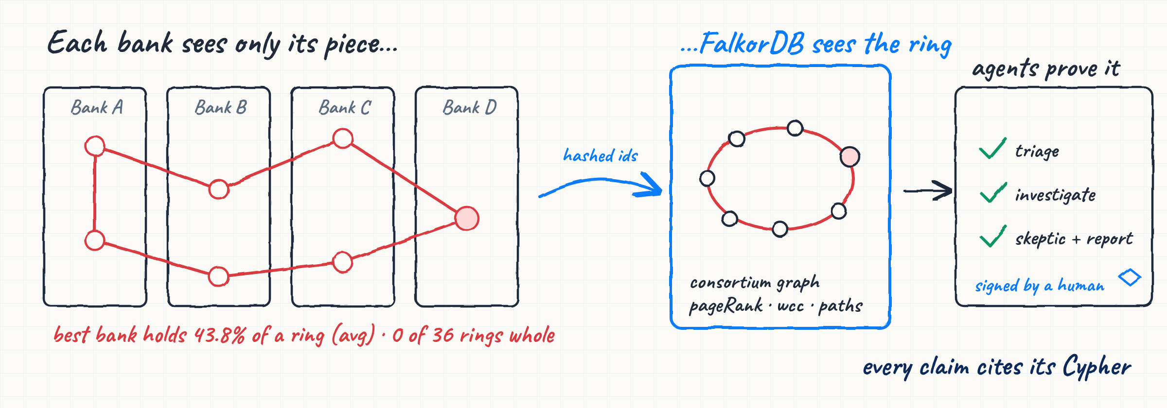 Each bank sees only its piece; FalkorDB's consortium graph sees the ring; agents prove every claim