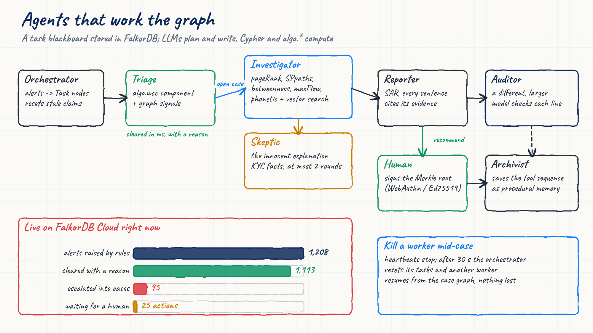 The agent pipeline and the live counts on FalkorDB Cloud
