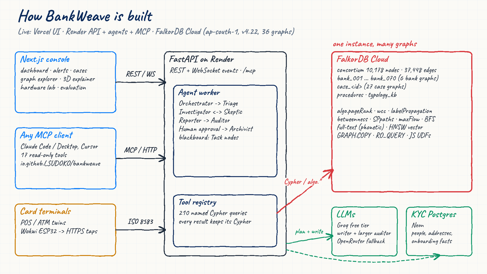 Architecture: Next.js console, MCP clients and card terminals into the FastAPI service and agent worker; Cypher and algo.* into FalkorDB Cloud