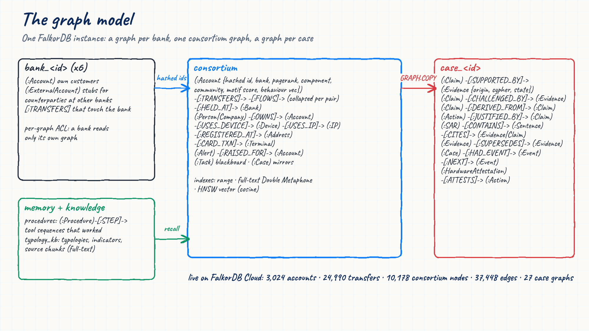 Graph model: bank graphs, the consortium graph and case graphs, with their labels and relationships
