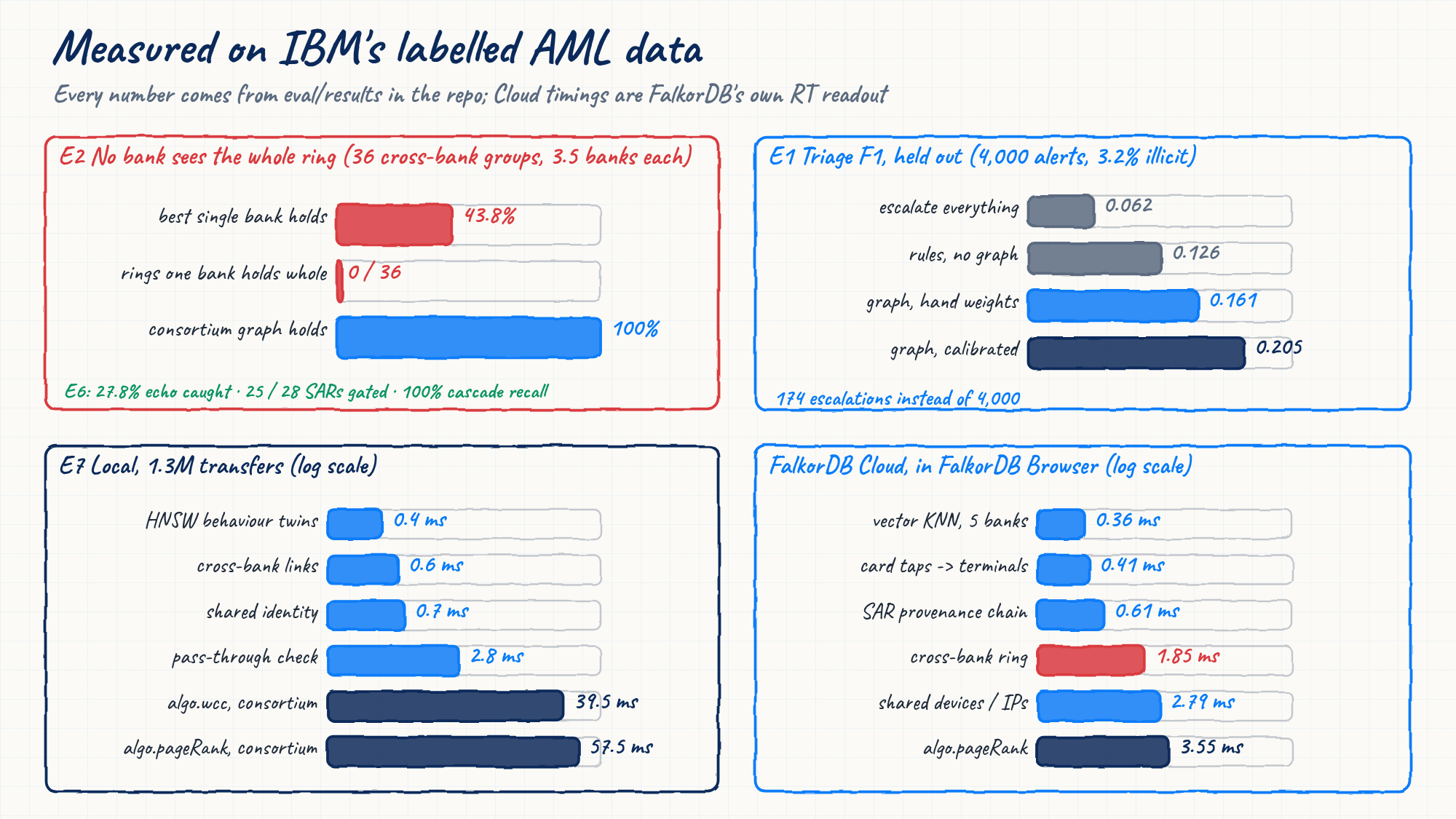 Measured results: E2, E1, E7 and FalkorDB Cloud timings