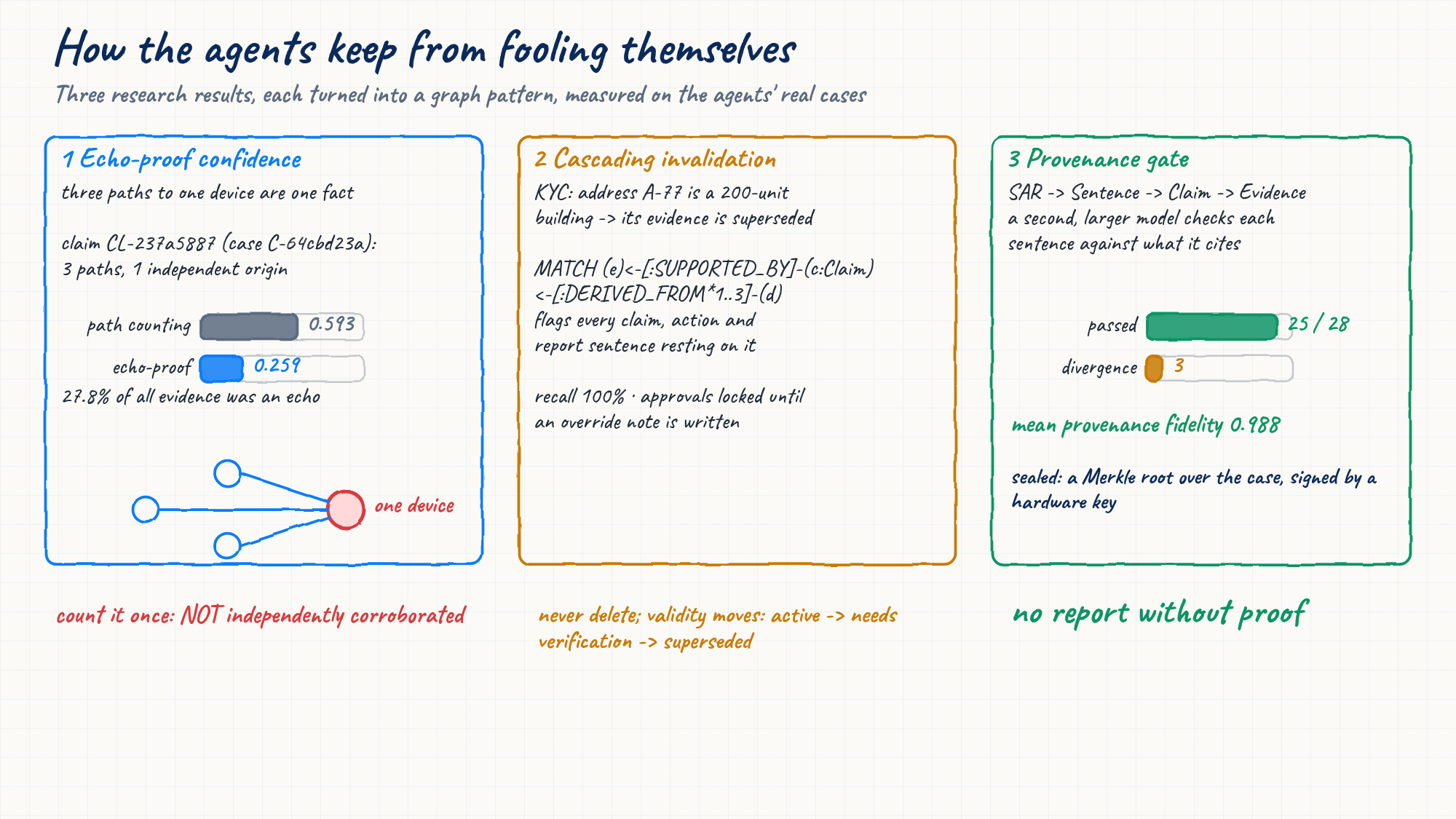 Echo-proof confidence, cascading invalidation and the provenance gate, with measured results