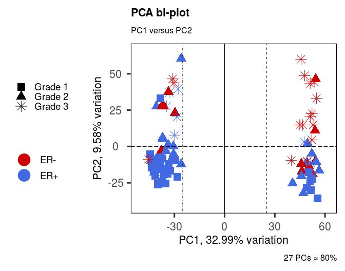 Figure 10a: removing labels, modifying line types, removing gridlines, and increasing point size in a bi-plot