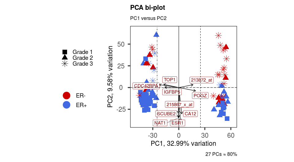 Figure 10b: removing labels, modifying line types, removing gridlines, and increasing point size in a bi-plot