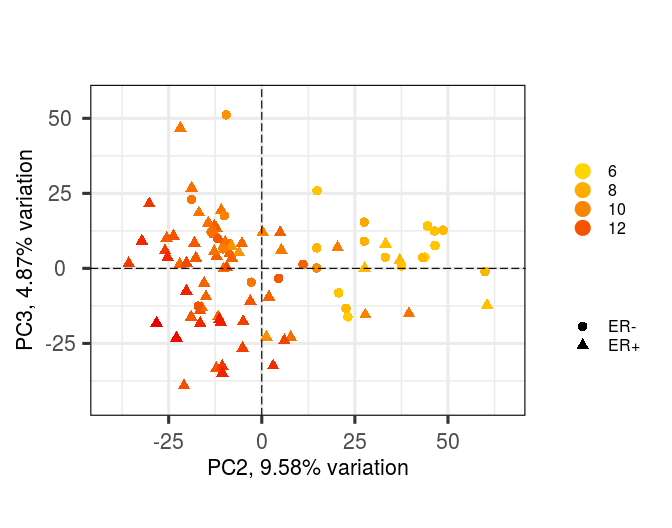 Figure 11a: colouring by a continuous variable and plotting other PCs in a bi-plot