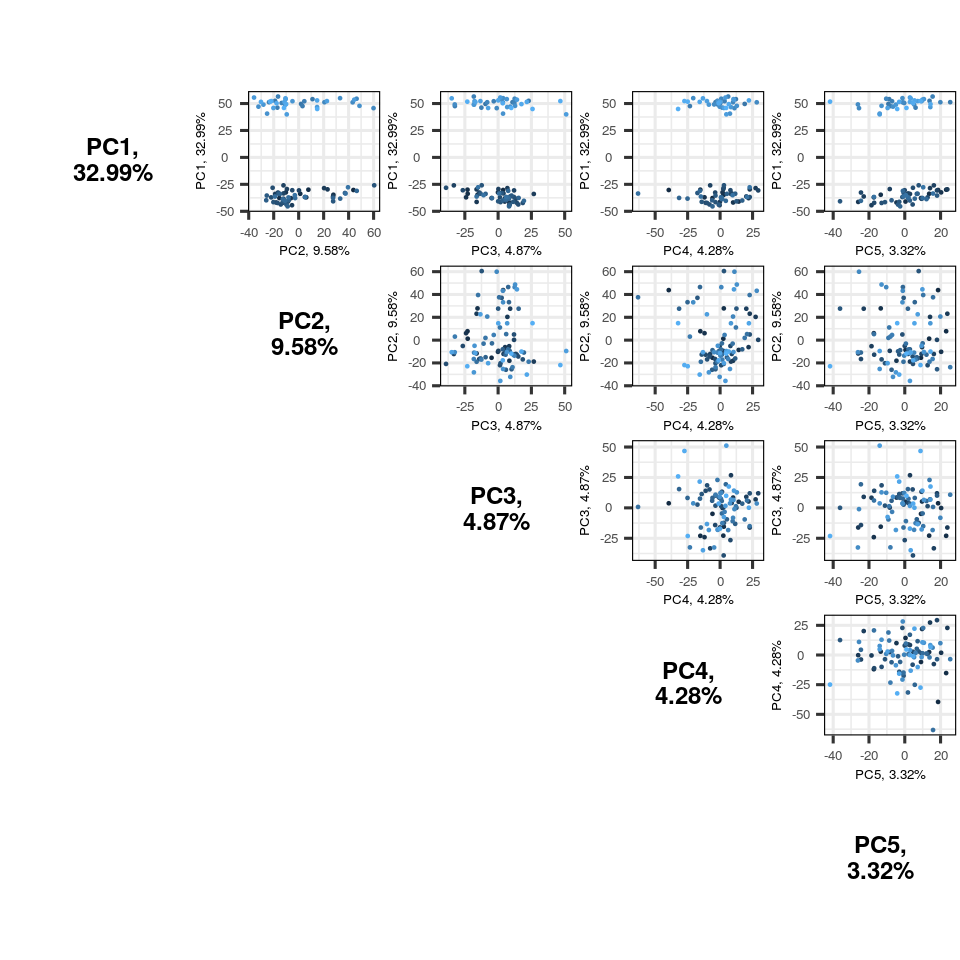 Figure 4: Plot the component loadings and label genes most responsible for variation