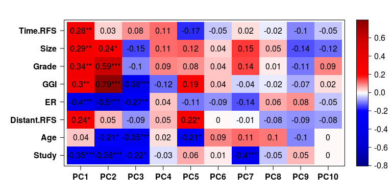 Figure 6: Advanced scree plot illustrating optimum number of PCs