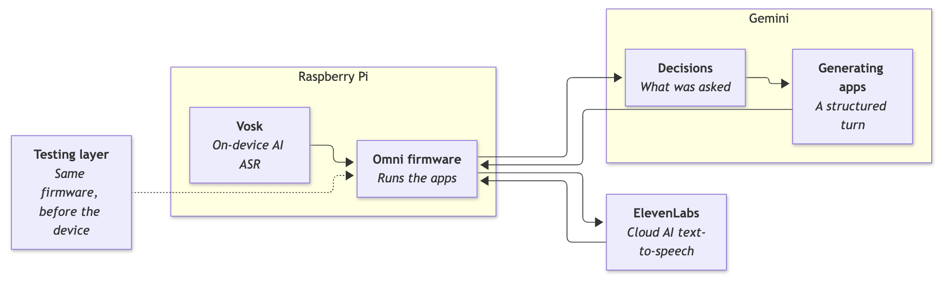 System architecture