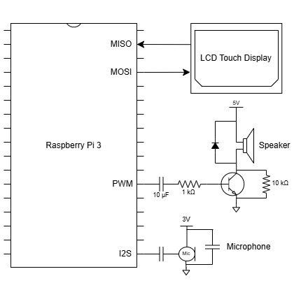 Raspberry Pi, display, microphone, and speaker