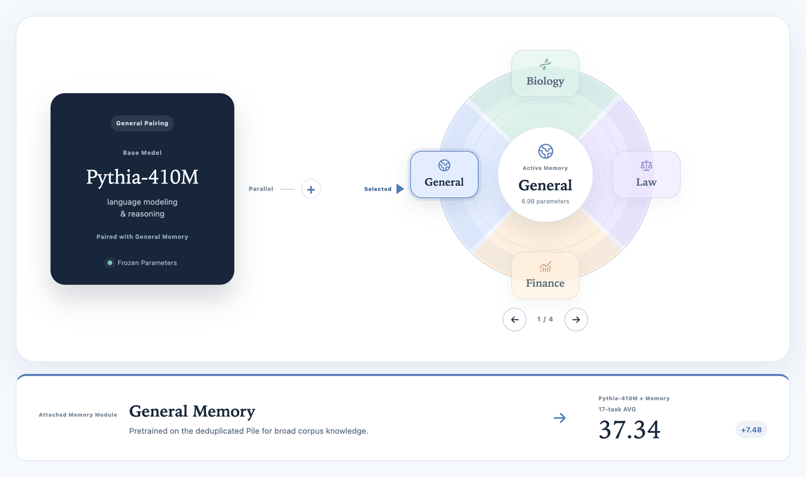 Memory Decoder switching among general, biology, law, and finance memories