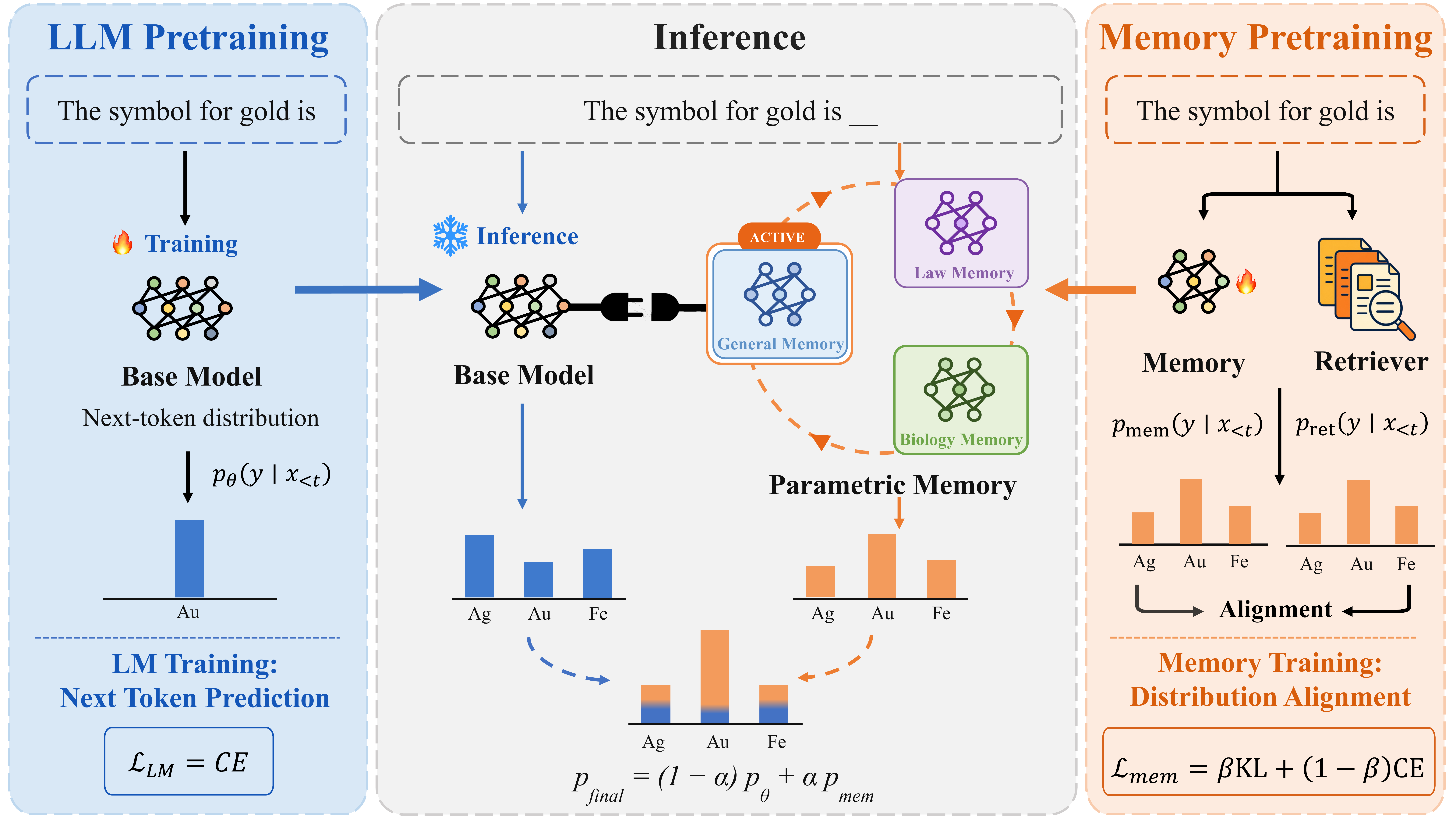 Memory Decoder training and inference overview