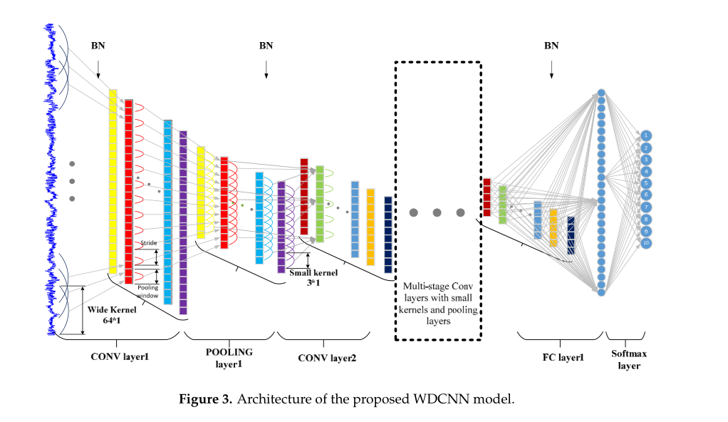 Architecture of the proposed WDCNN model