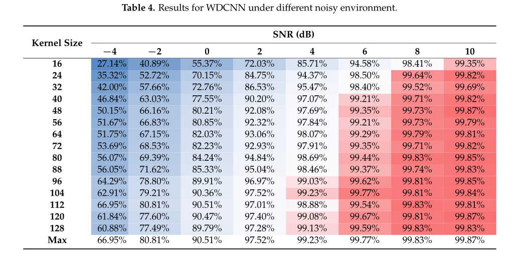 Results of the proposed WDCNN and WDCNN-AdaBN of six domain shifts on the Datasets A, B and C, compared with FFT-SVM, FFT-MLP and FFT-DNN