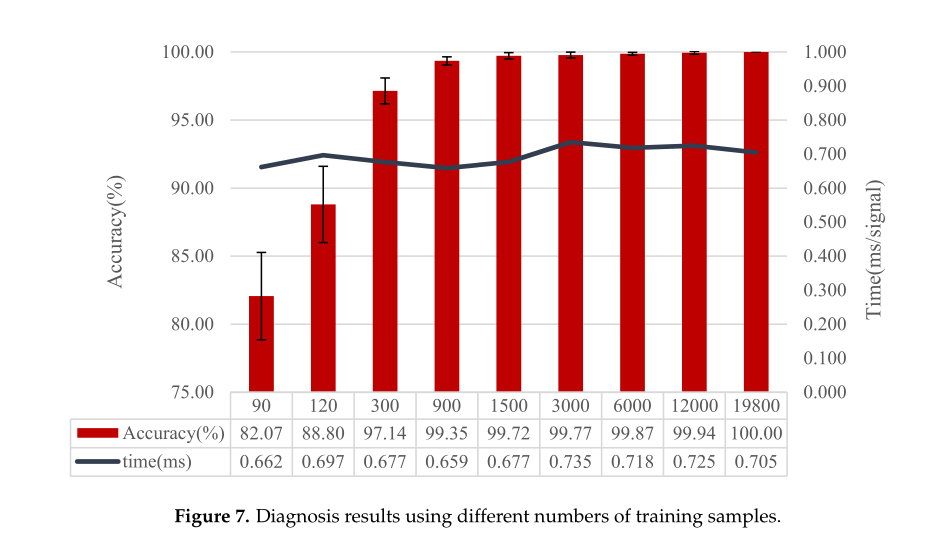 Diagnosis results using different numbers of training samples