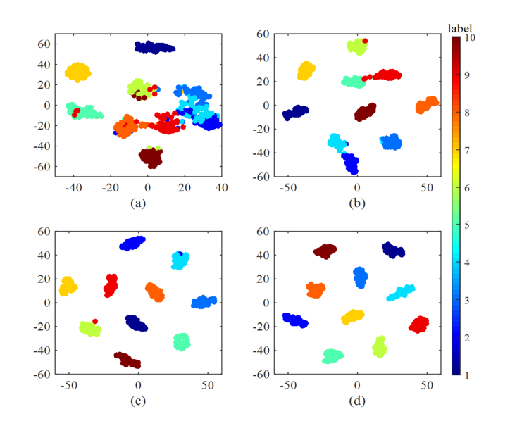 Feature visualization via t-SNE