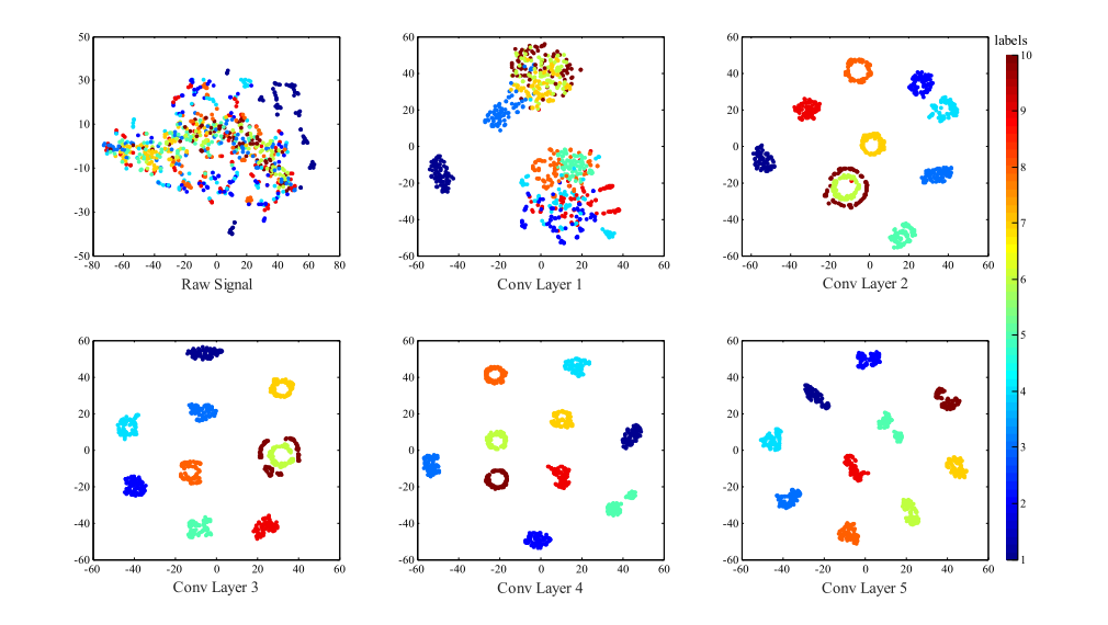 Feature visualization via t-SNE