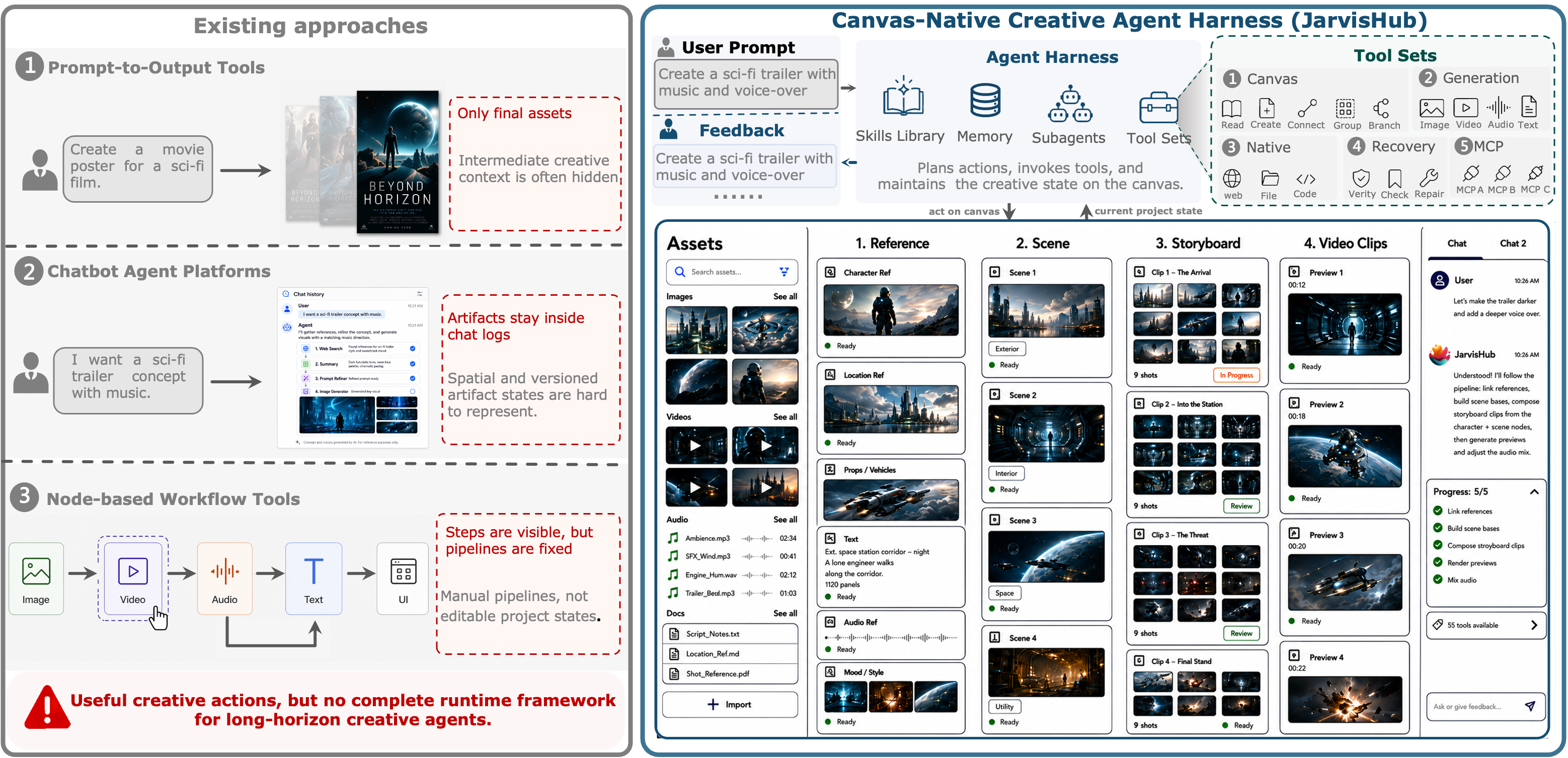 Comparison of existing creative systems and JarvisHub