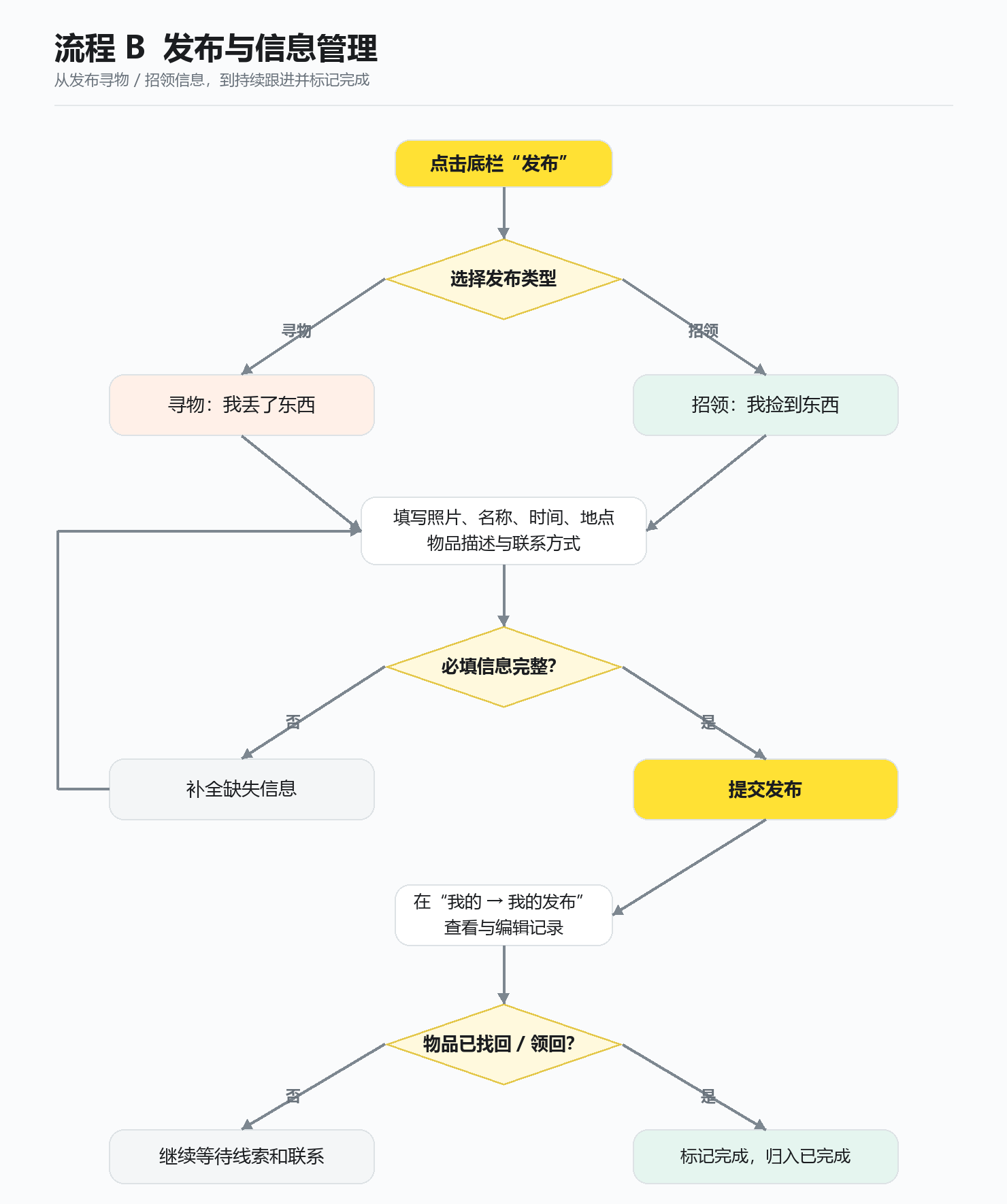 发布与管理流程图:选择类型、填写资料、提交、跟进和标记完成