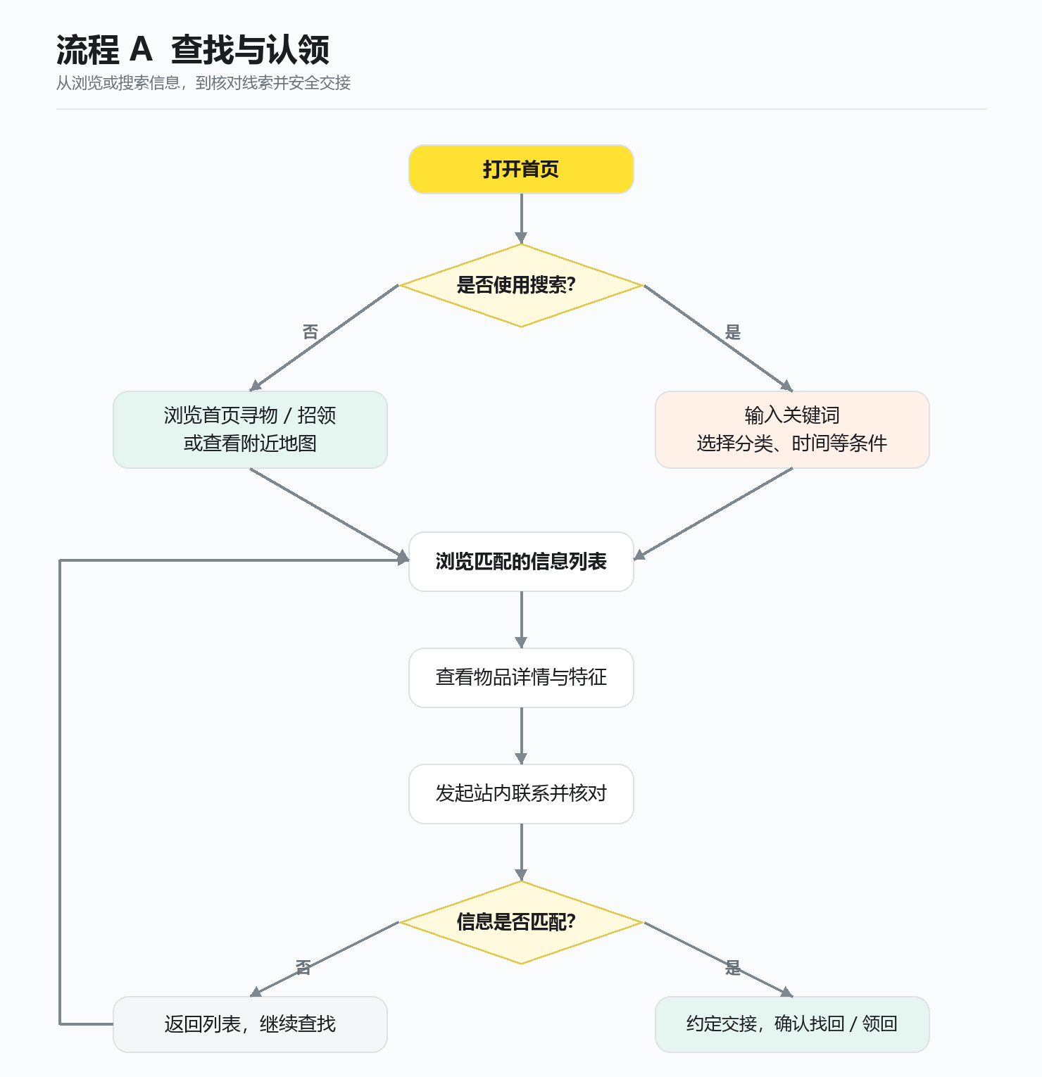 查找与认领流程图:浏览或搜索、查看详情、联系核对、交接