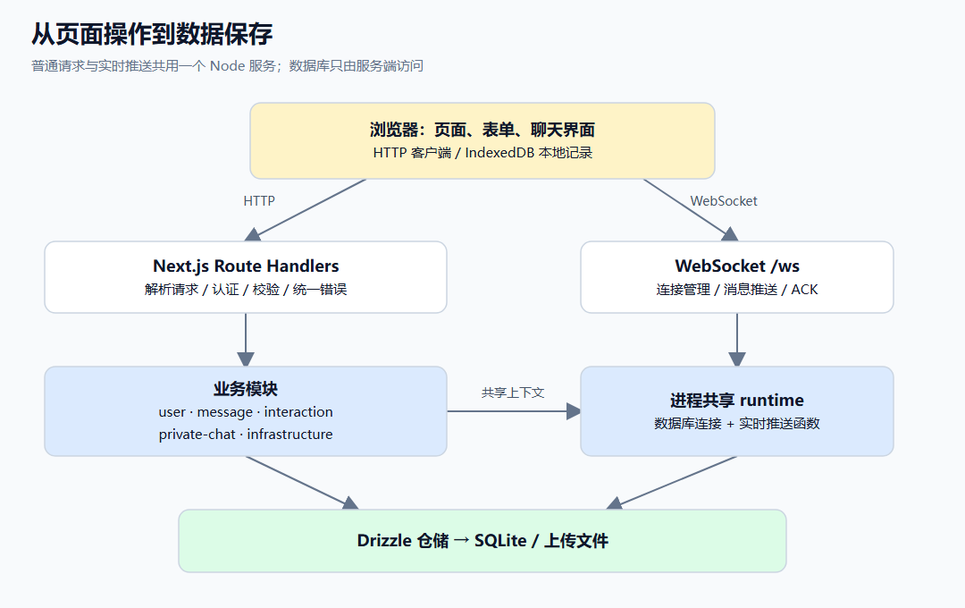 页面、HTTP 接口、业务模块、共享运行时和数据库的数据流图