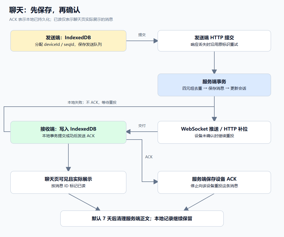 消息从本地发送队列、服务端去重到本地持久化与接收确认的流程图