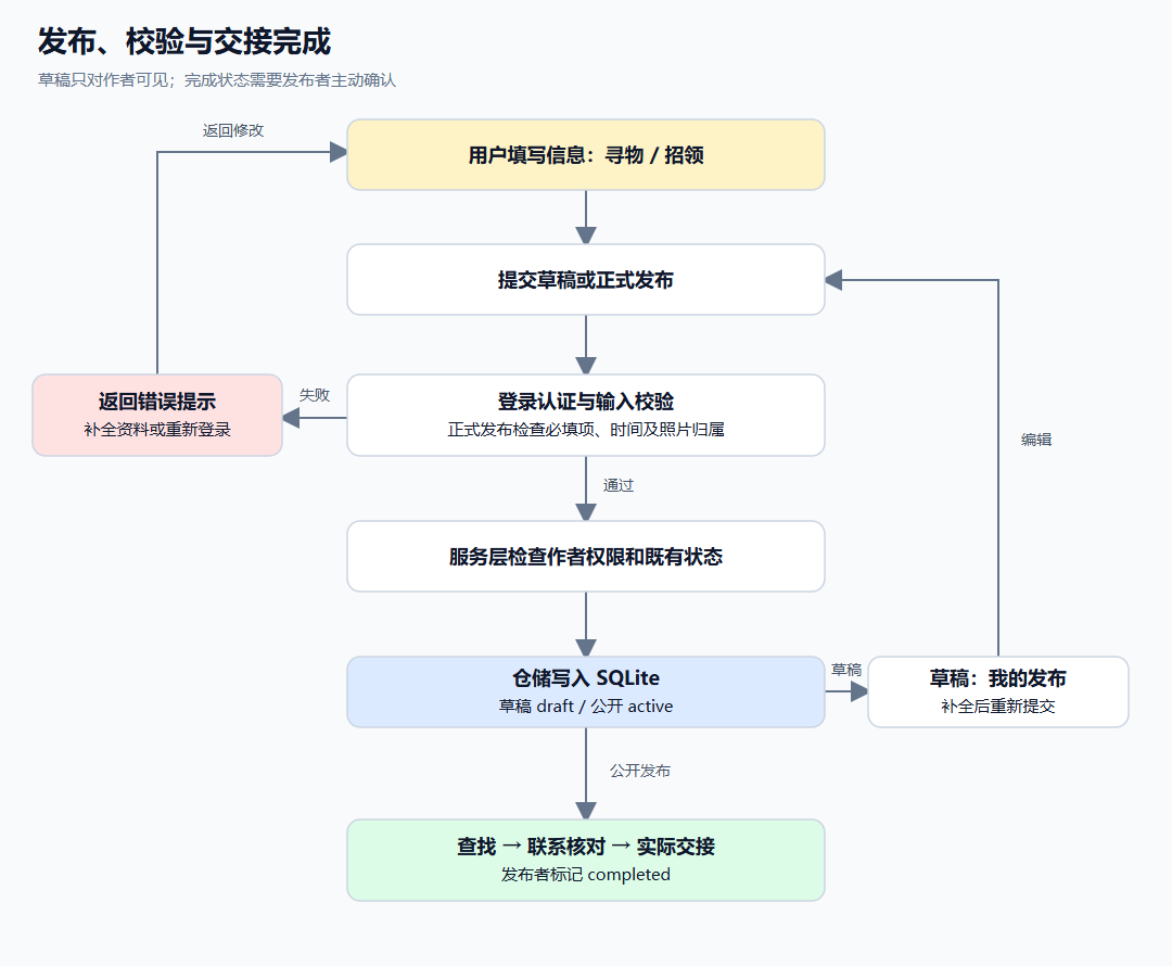 发布、输入校验、草稿保存、正式发布及交接完成流程图
