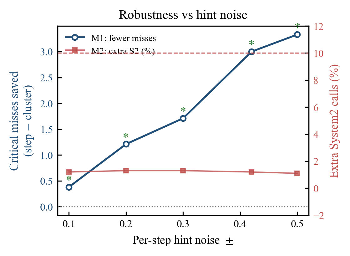 noise