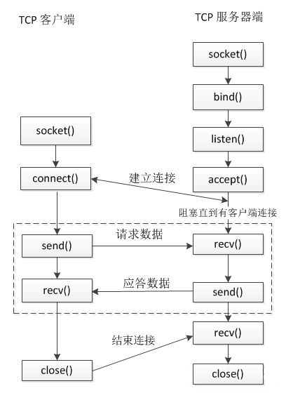 socket通信基础