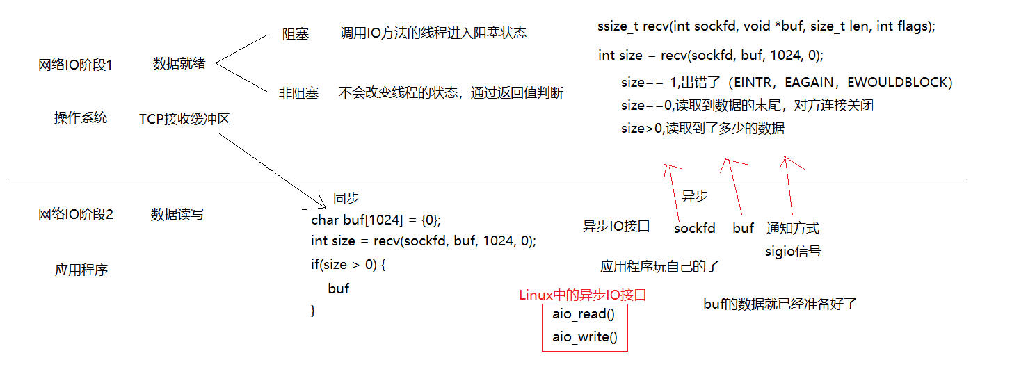 阻塞、非阻塞、同步、异步