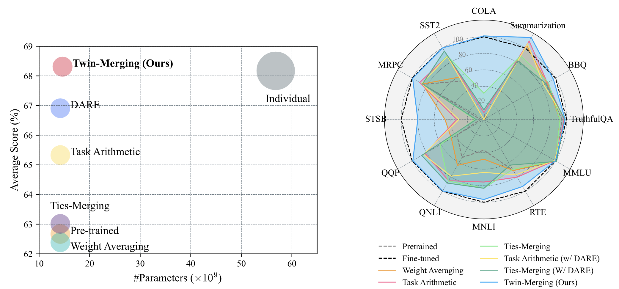 Twin-Merging Performance