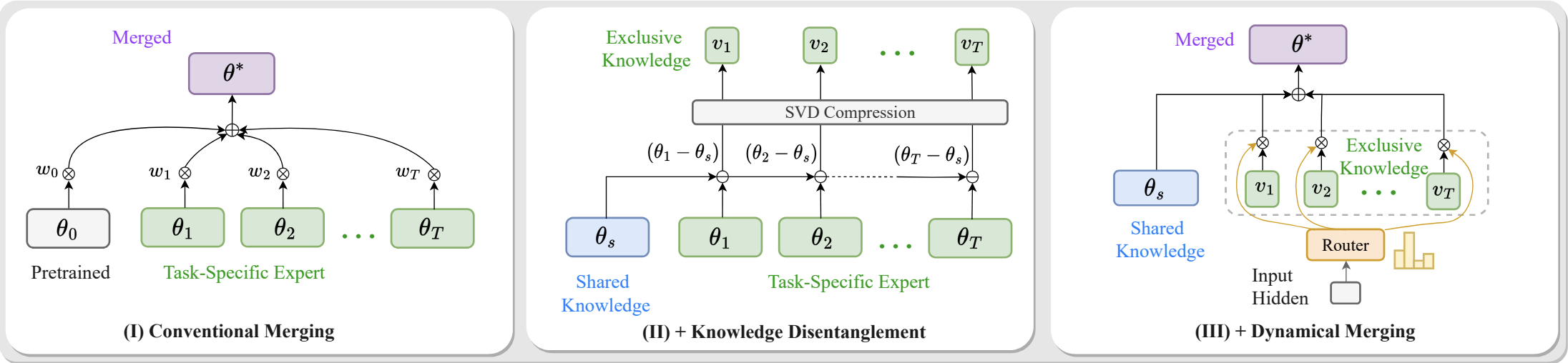 Twin-Merging Method