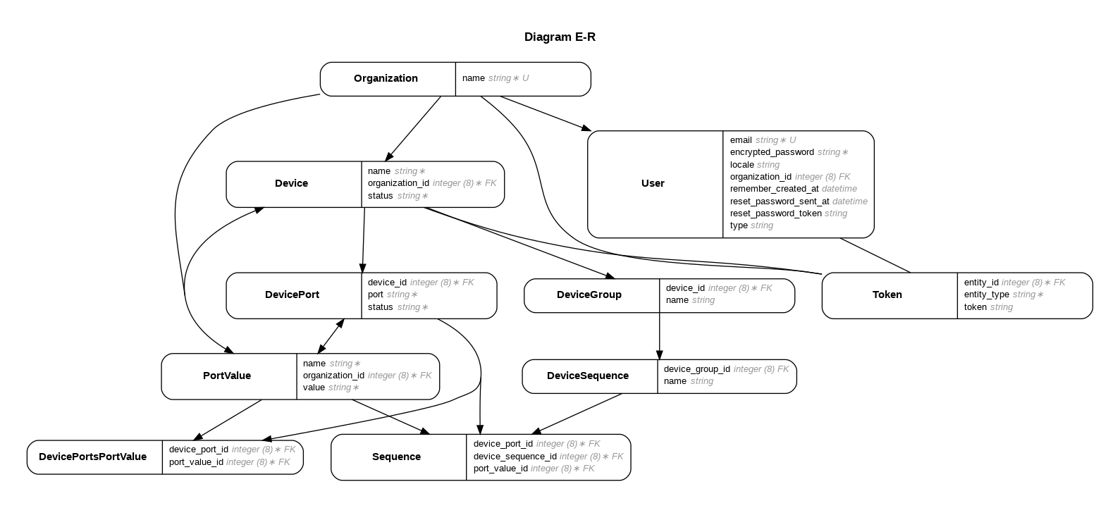 Digrama E-R