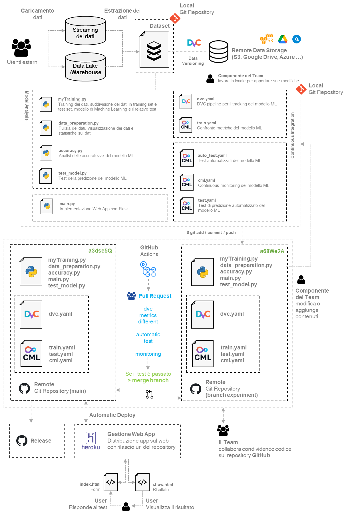 GitHub - LaErre9/POC_MLOps-Covid_Probability_Infection_Checker: Il ...