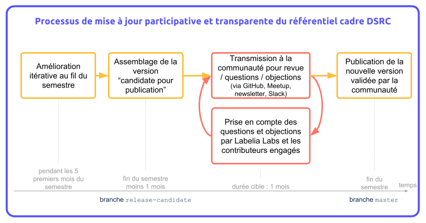 Représentation schématique du processus de supervision et validation de mise à jour du référentiel cadre