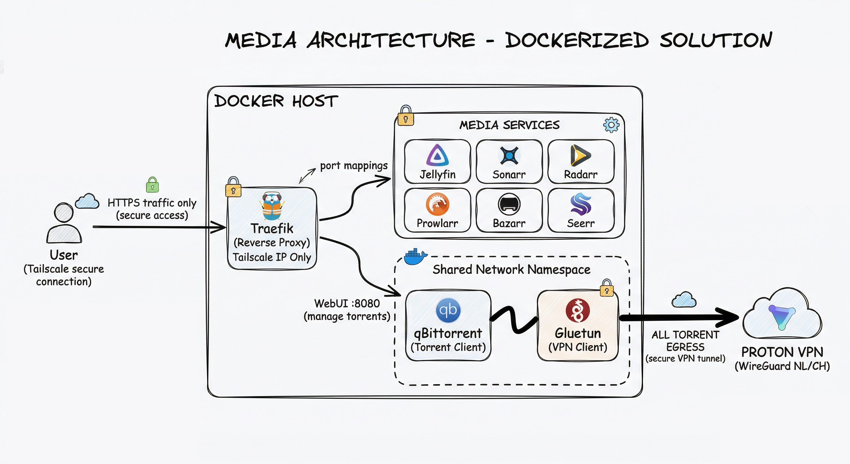 Media architecture — dockerized solution