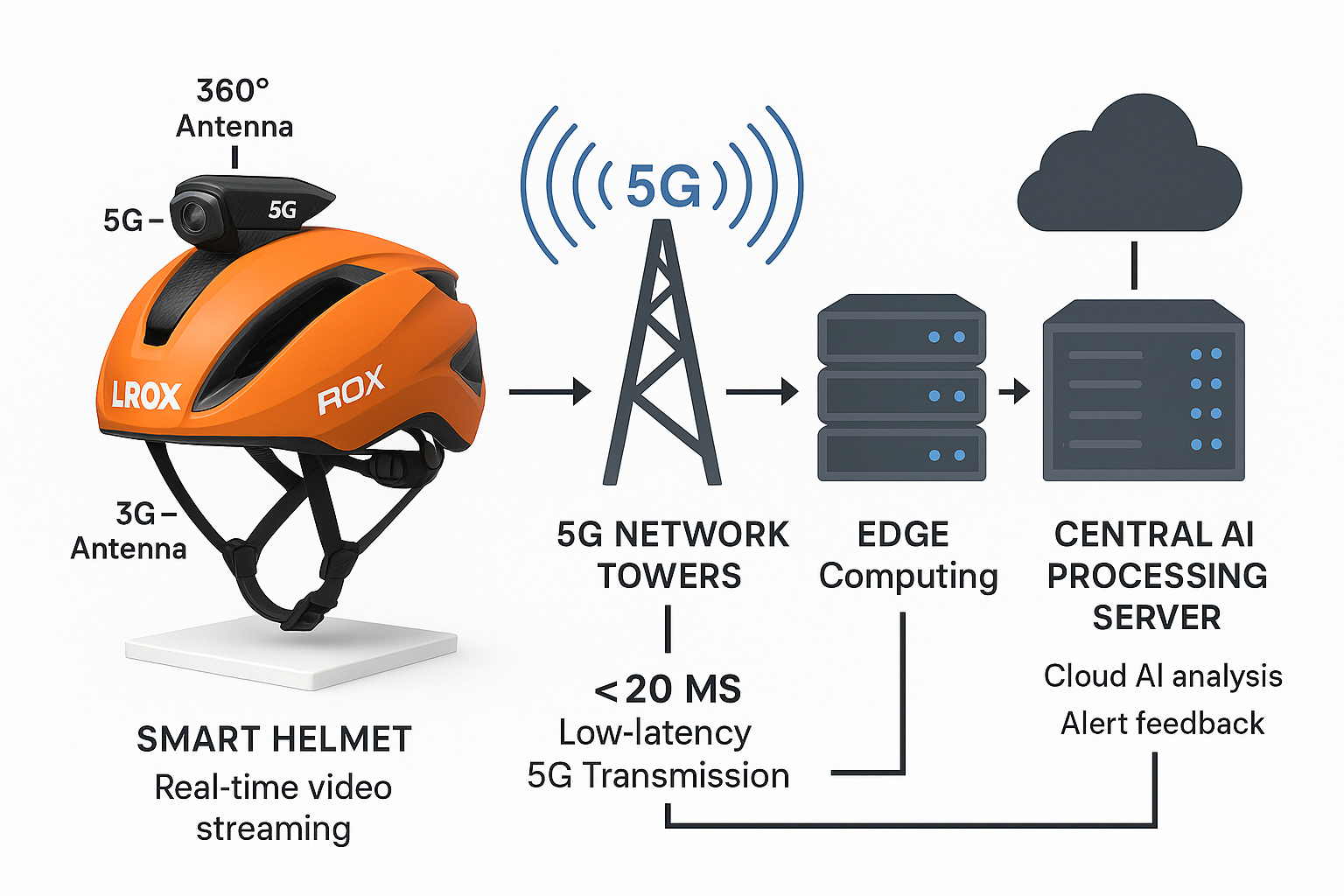LROX Smart Helmet Systemdiagramm