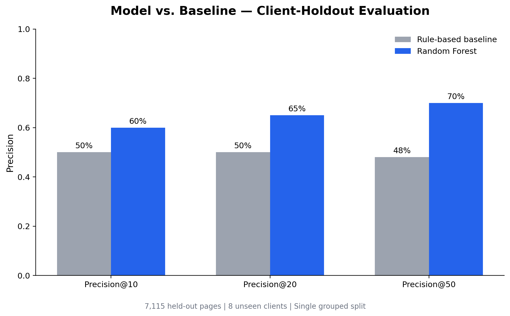 Grouped bar chart comparing baseline and Random Forest precision at 10, 20, and 50, with Random Forest scoring higher at each cutoff