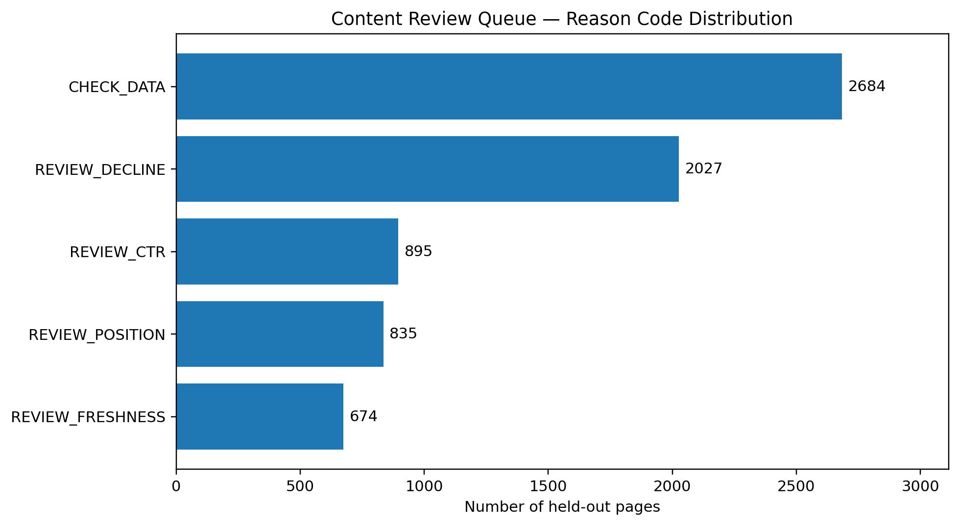 Horizontal bar chart showing reason code distribution across 7,115 held-out pages